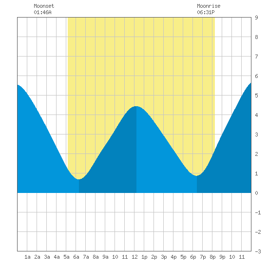 Richmond tide chart for Thursday, July 18, 2024