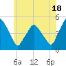 Richmond tide chart for Thursday, July 18, 2024