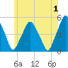 Richmond tide chart for Monday, July 1, 2024