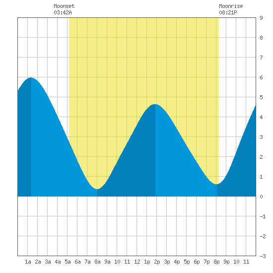 Richmond tide chart for Saturday, July 20, 2024