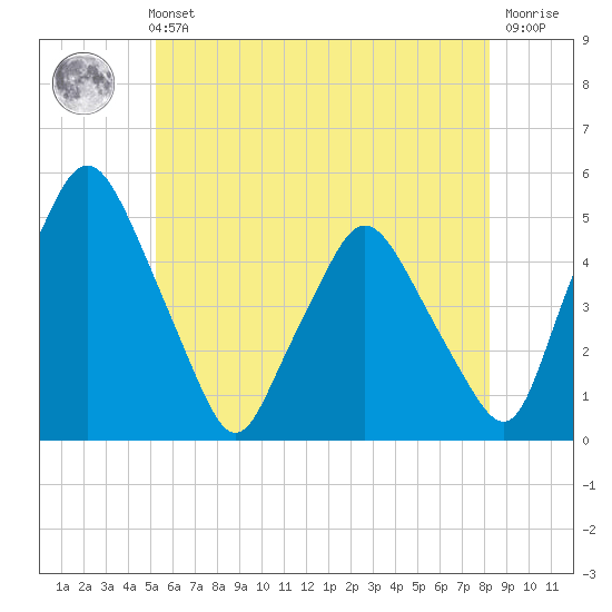 Richmond tide chart for Sunday, July 21, 2024
