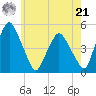 Richmond tide chart for Sunday, July 21, 2024