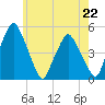 Richmond tide chart for Monday, July 22, 2024