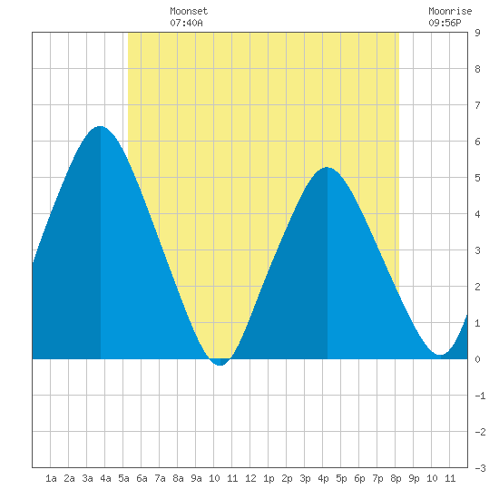 Richmond tide chart for Tuesday, July 23, 2024