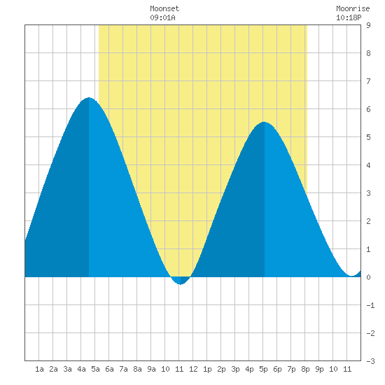 Richmond tide chart for Wednesday, July 24, 2024