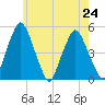 Richmond tide chart for Wednesday, July 24, 2024