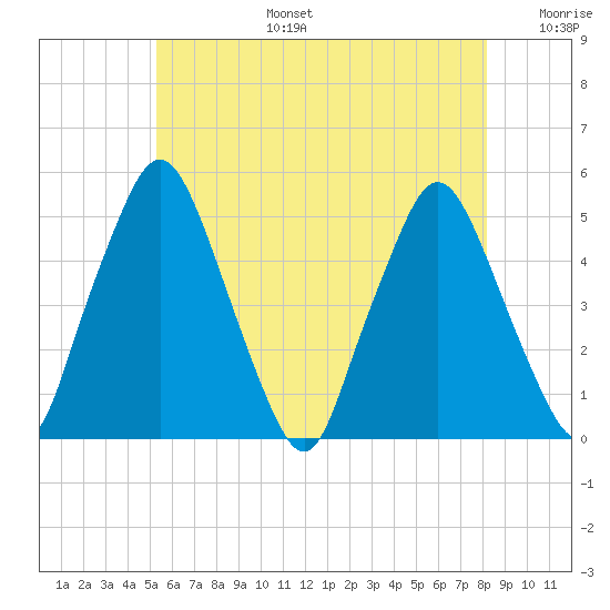 Richmond tide chart for Thursday, July 25, 2024
