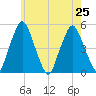 Richmond tide chart for Thursday, July 25, 2024