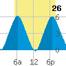 Richmond tide chart for Friday, July 26, 2024
