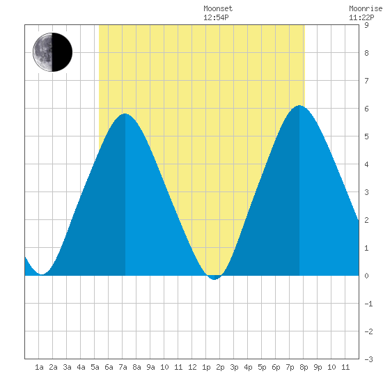 Richmond tide chart for Saturday, July 27, 2024