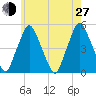 Richmond tide chart for Saturday, July 27, 2024
