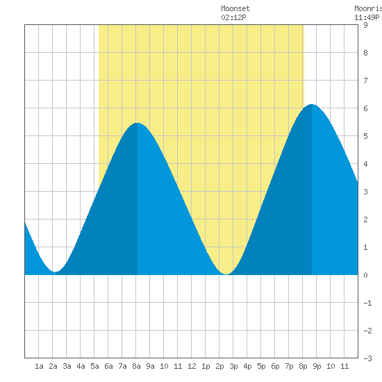Richmond tide chart for Sunday, July 28, 2024