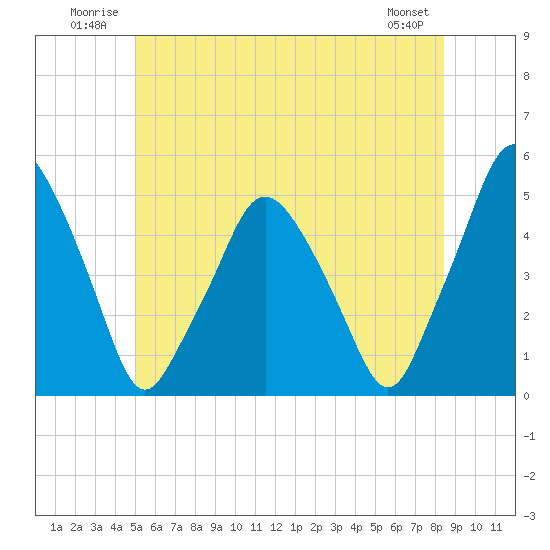 Richmond tide chart for Tuesday, July 2, 2024