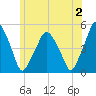 Richmond tide chart for Tuesday, July 2, 2024
