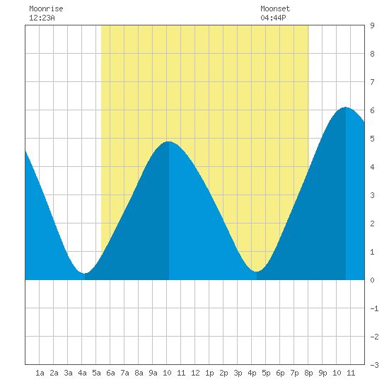 Richmond tide chart for Tuesday, July 30, 2024