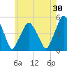 Richmond tide chart for Tuesday, July 30, 2024