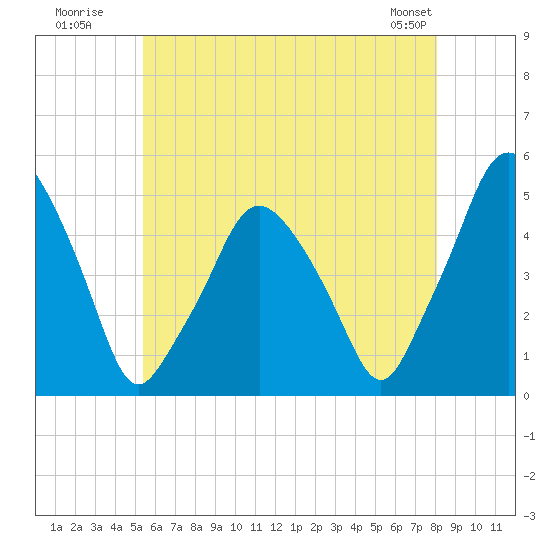 Richmond tide chart for Wednesday, July 31, 2024