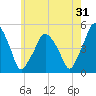 Richmond tide chart for Wednesday, July 31, 2024