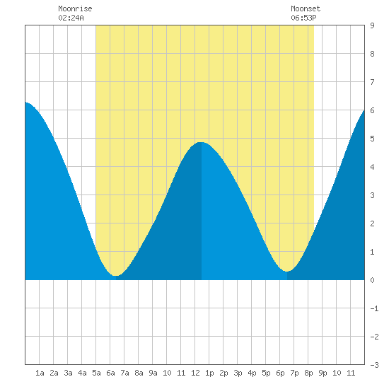 Richmond tide chart for Wednesday, July 3, 2024
