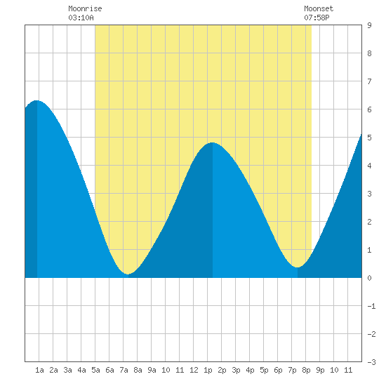 Richmond tide chart for Thursday, July 4, 2024