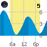 Richmond tide chart for Friday, July 5, 2024