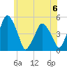 Richmond tide chart for Saturday, July 6, 2024