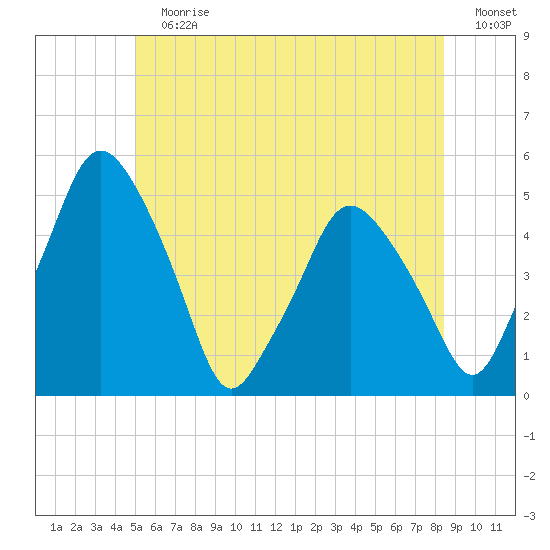 Richmond tide chart for Sunday, July 7, 2024