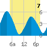 Richmond tide chart for Sunday, July 7, 2024