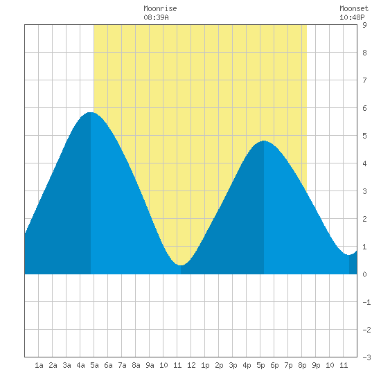 Richmond tide chart for Tuesday, July 9, 2024