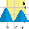 Richmond tide chart for Tuesday, July 9, 2024