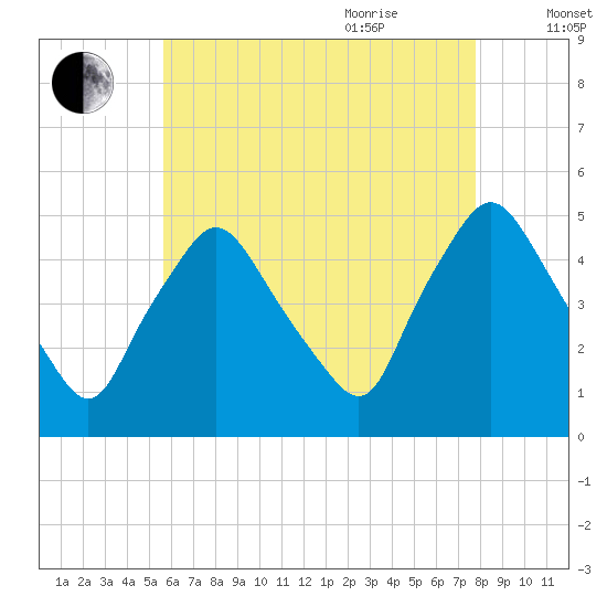 Richmond tide chart for Monday, August 12, 2024