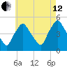 Richmond tide chart for Monday, August 12, 2024