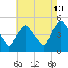 Richmond tide chart for Tuesday, August 13, 2024
