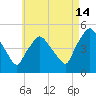 Richmond tide chart for Wednesday, August 14, 2024