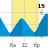 Richmond tide chart for Thursday, August 15, 2024