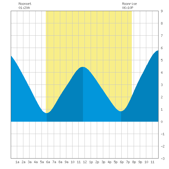 Richmond tide chart for Friday, August 16, 2024