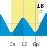 Richmond tide chart for Friday, August 16, 2024