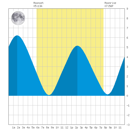 Richmond tide chart for Monday, August 19, 2024