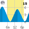 Richmond tide chart for Monday, August 19, 2024