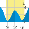 Richmond tide chart for Thursday, August 1, 2024