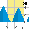 Richmond tide chart for Tuesday, August 20, 2024