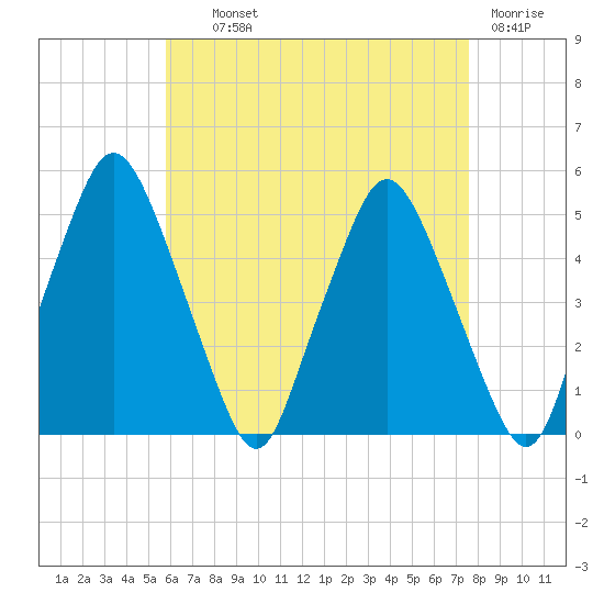 Richmond tide chart for Wednesday, August 21, 2024
