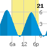 Richmond tide chart for Wednesday, August 21, 2024