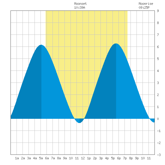 Richmond tide chart for Friday, August 23, 2024