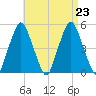Richmond tide chart for Friday, August 23, 2024