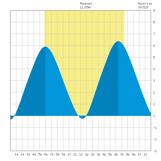 Richmond tide chart for Saturday, August 24, 2024