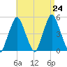 Richmond tide chart for Saturday, August 24, 2024