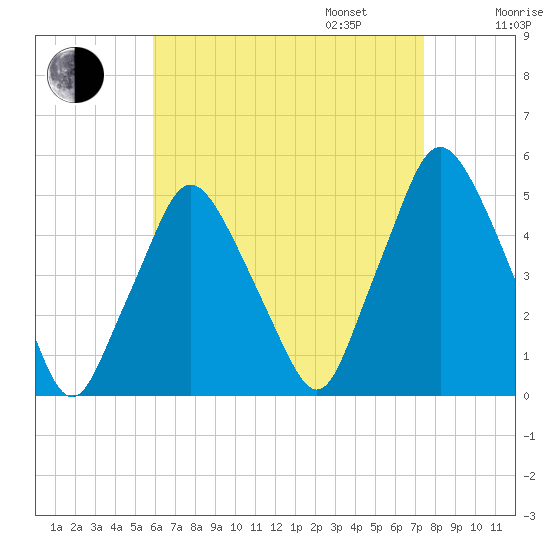 Richmond tide chart for Monday, August 26, 2024