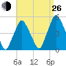 Richmond tide chart for Monday, August 26, 2024