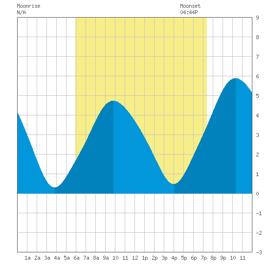Richmond tide chart for Wednesday, August 28, 2024
